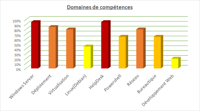 Diagramme de compétences